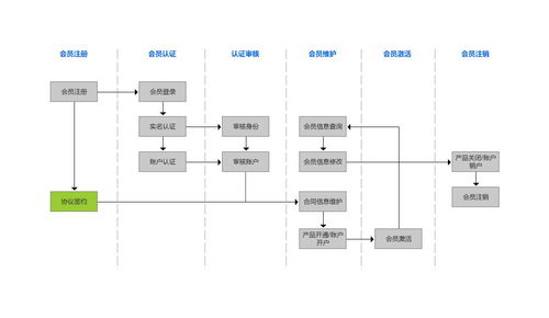 会员期限设计方案[会员管理方案设计流程]