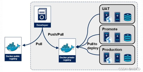 docker镜像仓库,docker镜像仓库地址