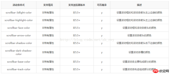 ie浏览器滚动条样式修改,ie11滚动条不见了