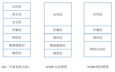 包含tcpip四层模型简介的词条