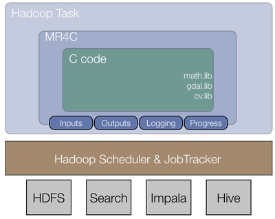 mapreduce和hadoop的关系,hadoop mapper和reducer