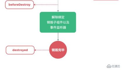 vue生命周期函数,Vue生命周期函数中,函数会在创建实例对象完成之后执行