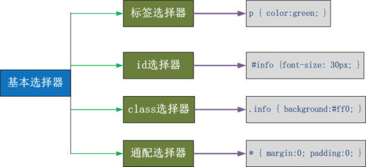 css组合选择器有哪些,css组合选择器的写法