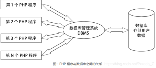 基于php和mysql的管理系统,php与mysql的关系