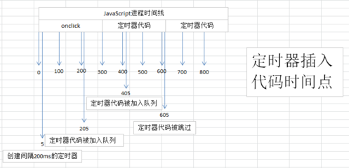 settimeout循环执行,settimeout执行原理