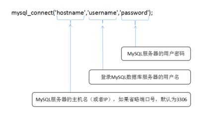 mysql连接数据库的四种方式,mysqli连接数据库