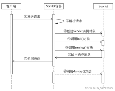 servlet生命周期方法,servlet生命周期由什么控制