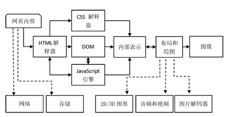 webkit内核的浏览器,基于webkit内核开发浏览器