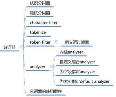 elasticsearch入门,elasticsearch入门教程