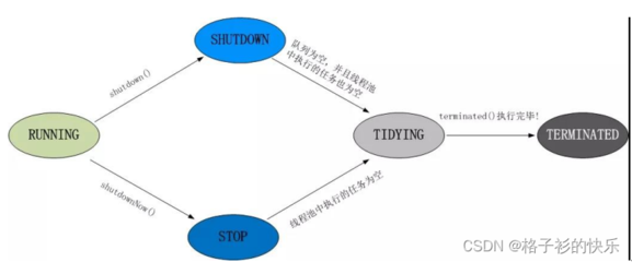 execute方法,execute方法只能执行runnable类型的任务