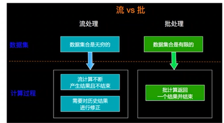 批处理和流处理区别,流处理和批处理的应用场合